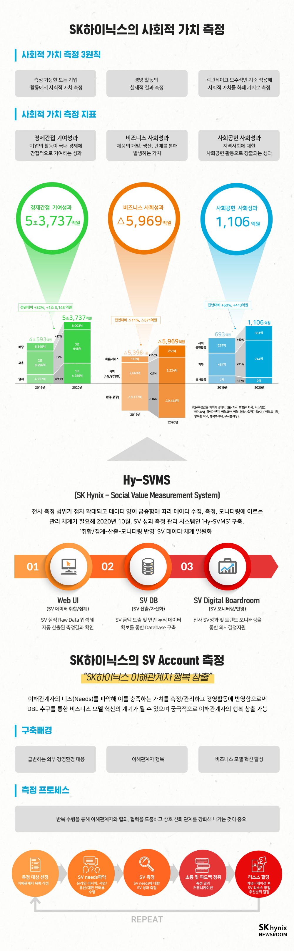 챕터03 SK하이닉스 사회적 가치 측정, Hy-SVMS, SK하이닉스의 SV Account 측정