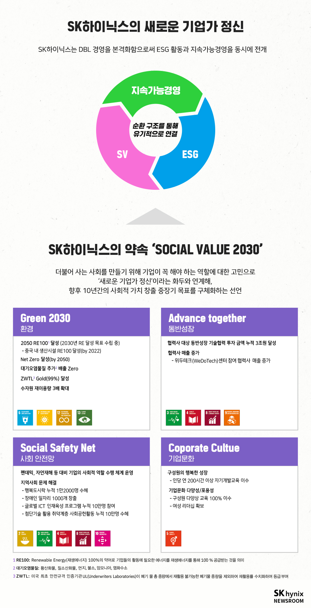 챕터05 SK하이닉스의 새로운 기업가 정신 및 SOCIAL VALUE 2030