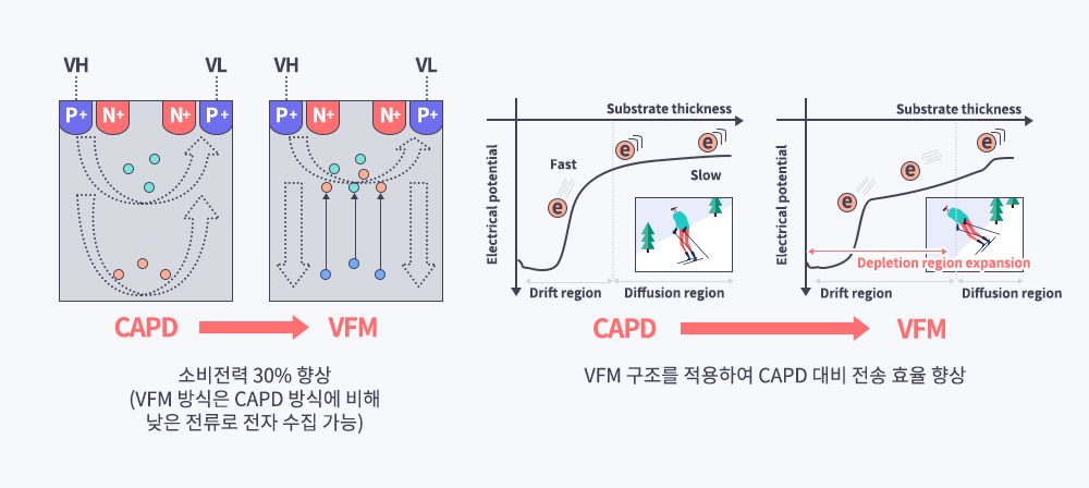(그림 8) ToF 센서 전력 효율적인 소모에 CAPD보다 유리한 VFM