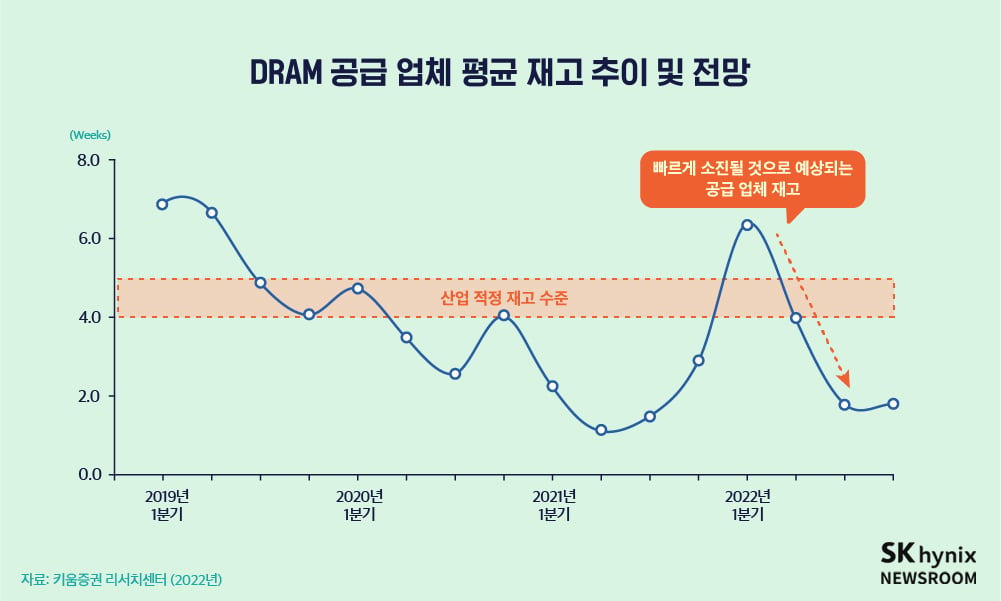 06. DRAM 공급 업체 평균 재고 추이 및 전망