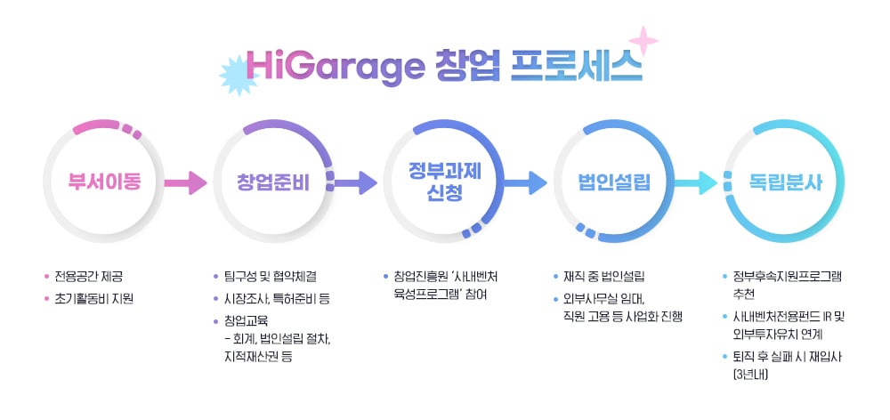 HiGarage 창업 프로세스