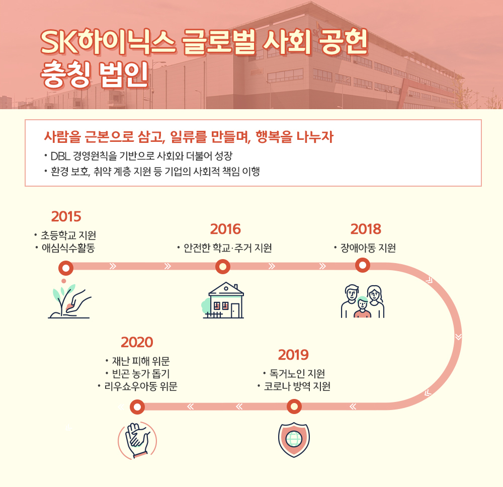 SK하이닉스 글로벌 사회공헌 충칭 법인 타임라인