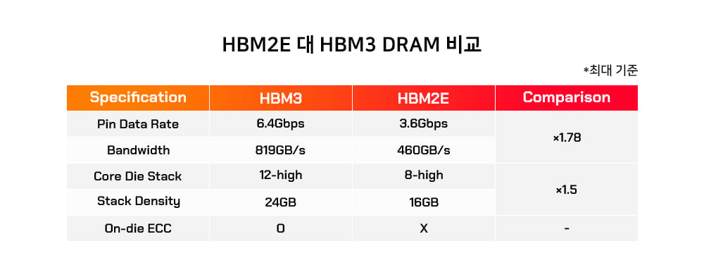 HBM2E 대 HBM3 DRAM 비교