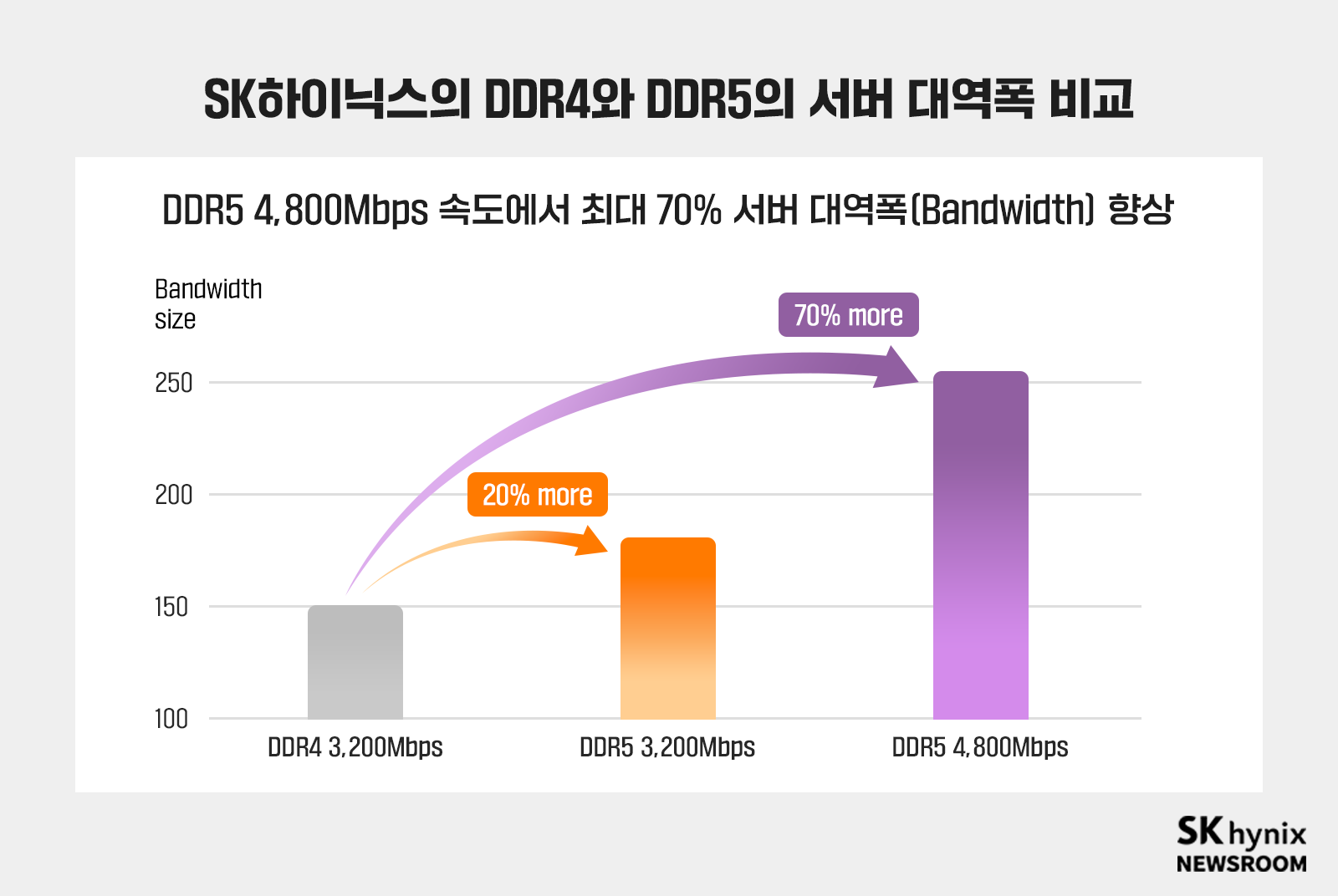 SK하이닉스, DDR5 성능 검증 백서 공개... “SK하이닉스 DDR5로 업계 최고 수준의 데이터센터 성능 구현”_3