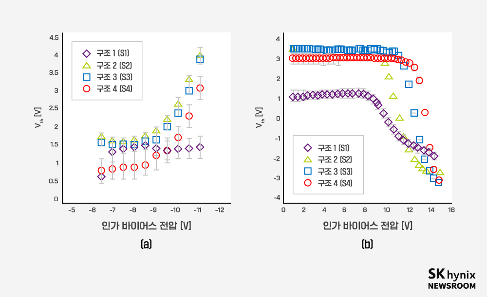 그림 2. Graphs comparing the (a) erase and (b) program performances of S1–S4