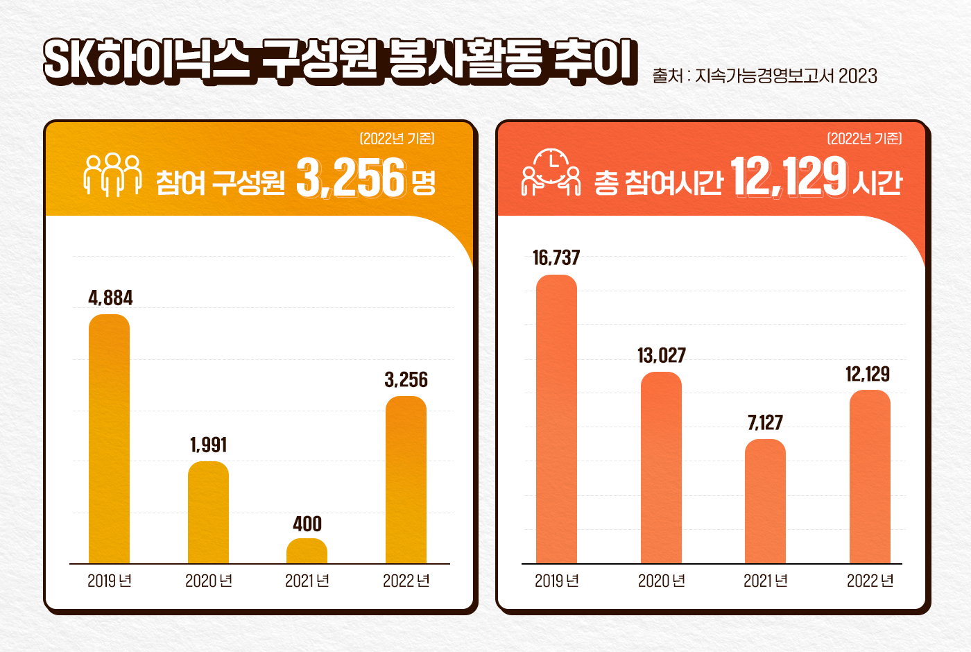사회공헌활동 현장_구성원 봉사활동 통계