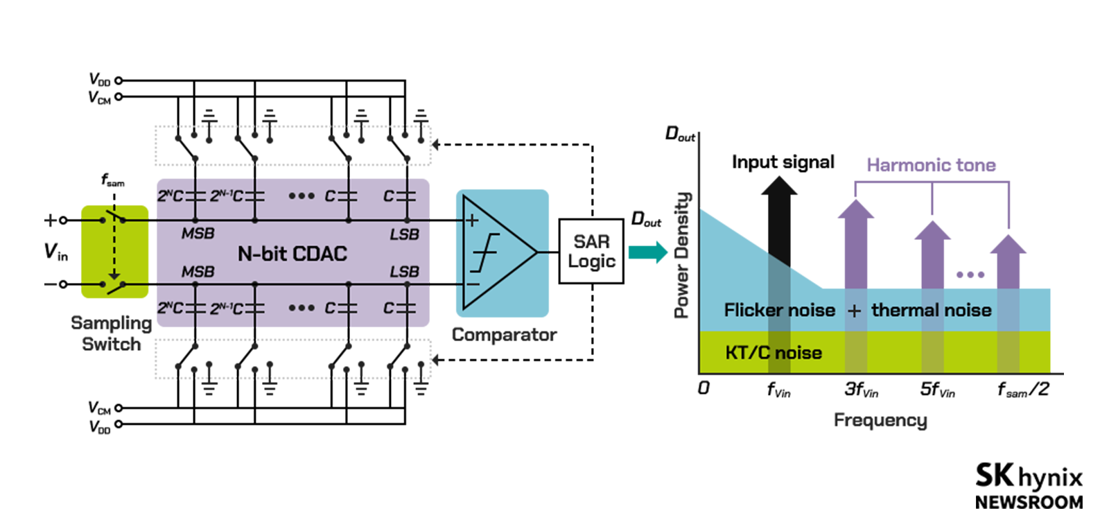 그림 4. N-bit CDAC의 전력 밀도와 주파수 측정