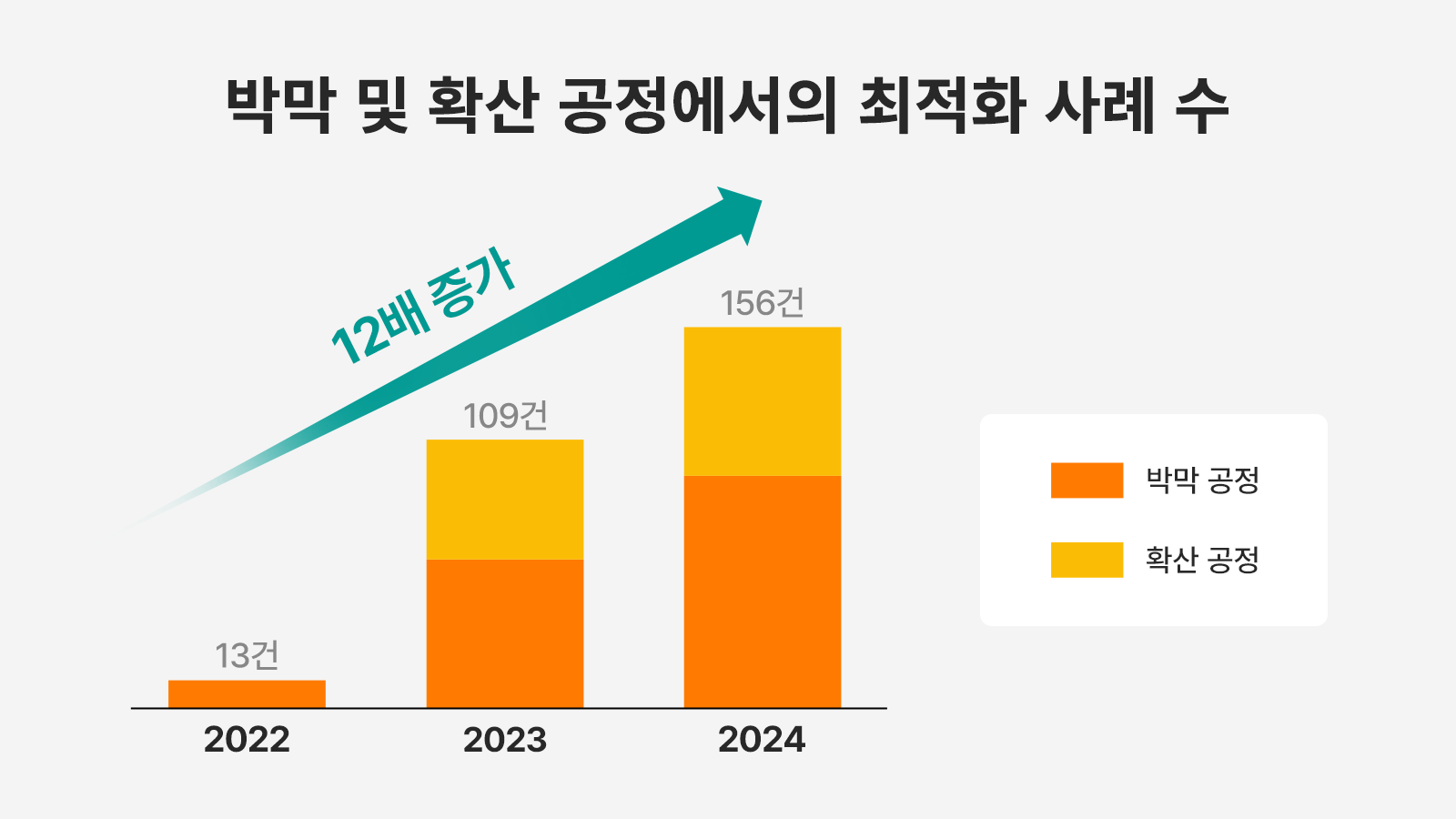 SK하이닉스가 박막 및 확산 공정에 적용하고 있는 최적화 사례의 수