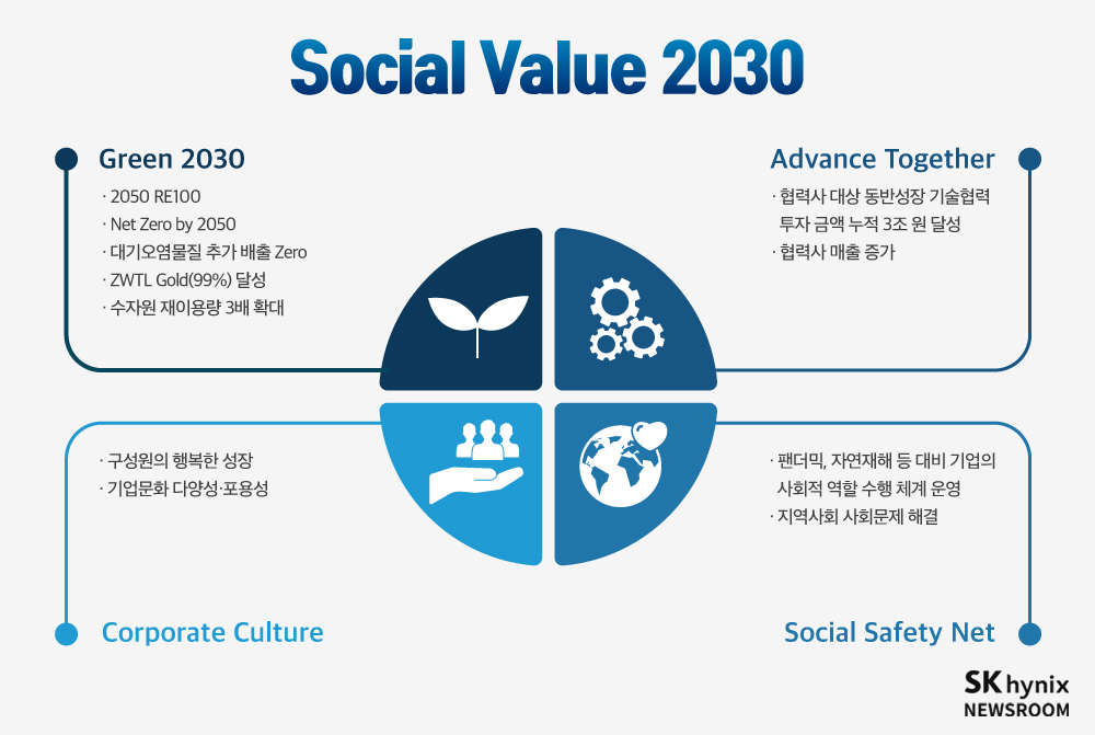 Social Value 2030 로드맵 인포그래픽