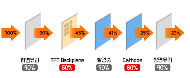 하이닉스블로그_ 차세대 디스플레이 TFT(내용)_20151028ㅁㅁ.jpg