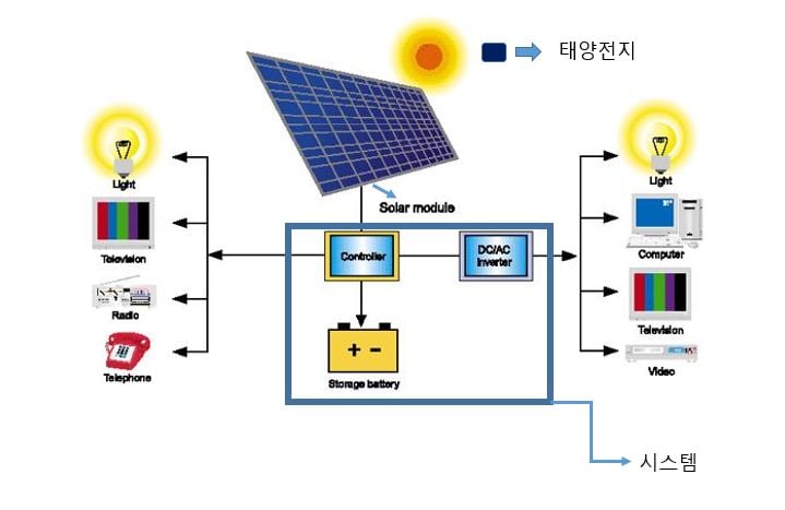 태양광에너지는 어떻게 만들어질까? 태양빛이 전기에너지가 되기까지!