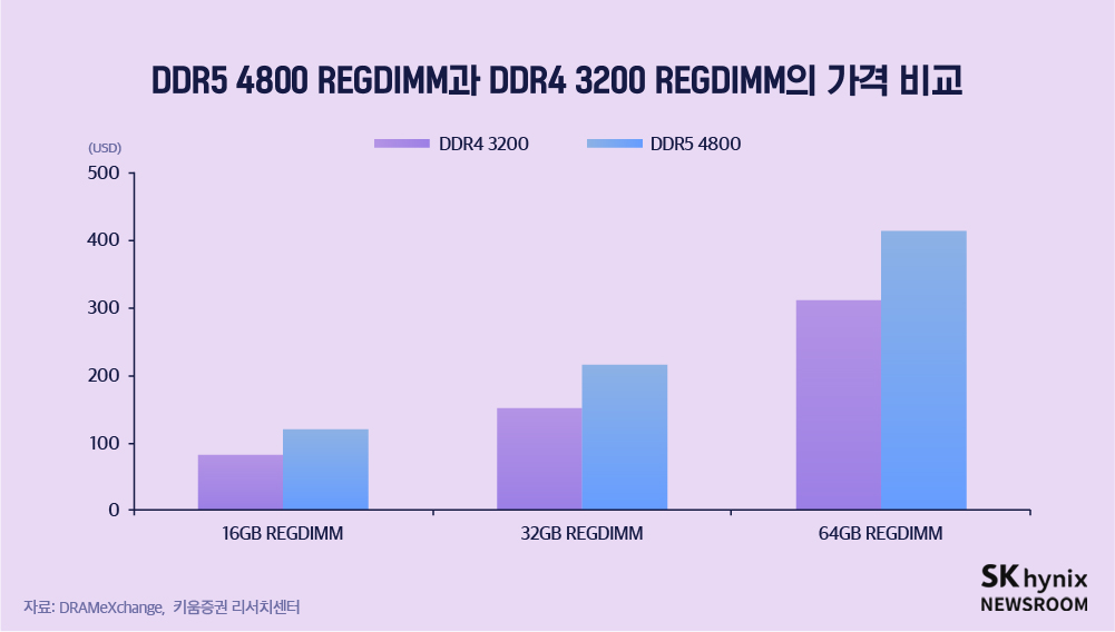 DDR5 4800 REGDIMM과 DDR4 3200 REGDIMM의 가격 비교