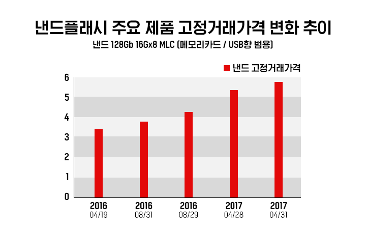 https://f.hubspotusercontent40.net/hubfs/20028749/B_NewsRoom/Technology(362)/%EB%B9%84%EC%A6%88%EB%8B%88%EC%8A%A4(90)/2017/1011/%EB%82%B8%EB%93%9C%ED%94%8C%EB%9E%98%EC%8B%9C%EC%9D%98%20%EA%B0%80%EA%B2%A9%20%EC%83%81%EC%8A%B9%EC%84%B8%EB%8A%94%20%EC%97%AC%EB%9F%AC%20%EC%9A%94%EC%9D%B8%EC%9D%B4%20%EB%B3%B5%ED%95%A9%EC%A0%81%EC%9C%BC%EB%A1%9C%20%EC%9E%91%EC%9A%A9%ED%95%9C%20%EA%B2%B0%EA%B3%BC%EC%9D%B4%EA%B8%B4%20%ED%95%A9%EB%8B%88%EB%8B%A4_2.png